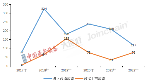 圖1 2017-2022年進入和獲批我國優(yōu)先醫(yī)療器械特別審查Ⅱ、Ⅲ類產品數量.png