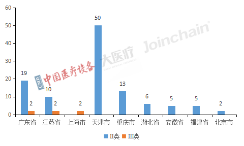 圖2 2022年全國進入Ⅱ類、Ⅲ類醫(yī)療器械優(yōu)先審批產品省份分布.png