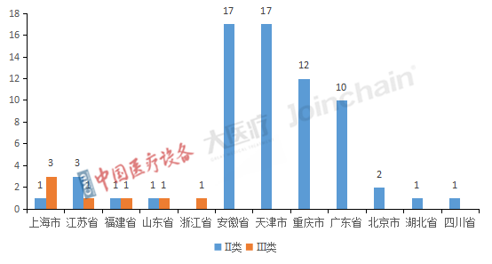 圖3 2022年全國獲優(yōu)先審批Ⅱ、Ⅲ類醫(yī)療器械產品省份分布.png