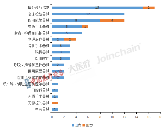 圖4 2022年全國獲優(yōu)先審批Ⅱ類、Ⅲ類醫(yī)療器械產品類別分布.png