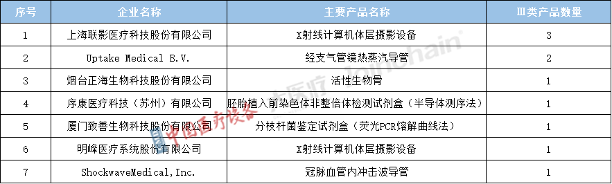 表1 2022年獲批Ⅲ類優(yōu)先醫(yī)療器械注冊證的典型企業(yè)及其主要產品名稱.png