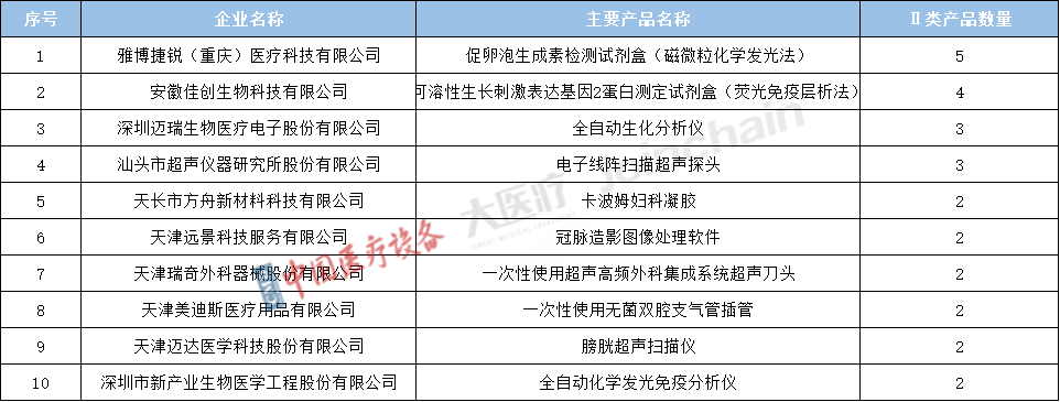 表2 2022年獲批Ⅱ類優(yōu)先醫(yī)療器械注冊證的典型企業(yè)及其主要產品名稱.png